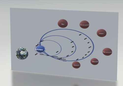 Nachhaltigkeit in 3D
